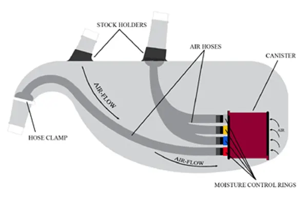 ross diagram of bagpipe bag