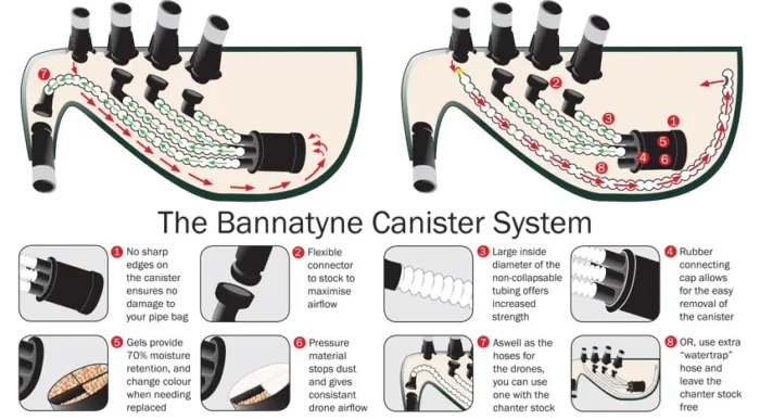bannatyne bagpipe bag diagram